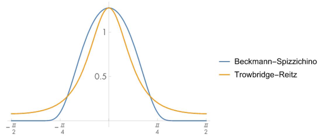 GGX和BeckmanNDF对比,横轴为h与n夹角GGX的曲线更平滑，意味着在渲染中高光边缘更加的平滑