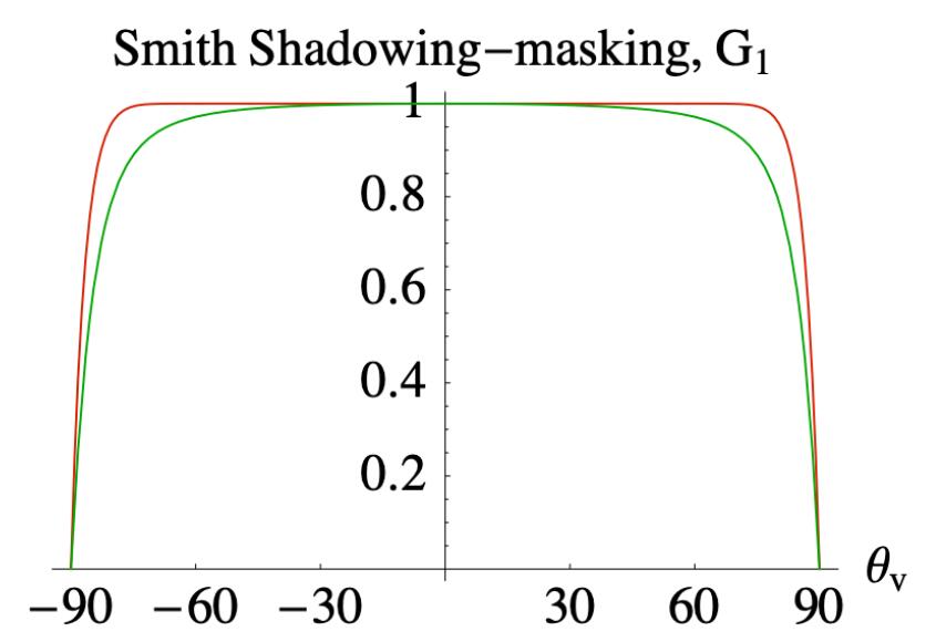 几何遮蔽项函数图红色为Beckmann分布，绿色为GGX分布