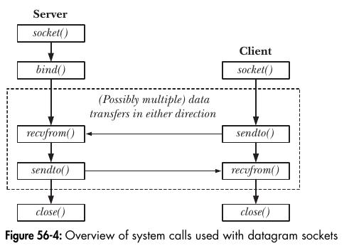 UDP socket