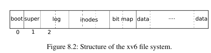 xv6 fs structure